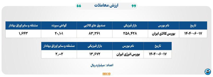 ۴۱ هزار میلیارد تومان مبادله اوراق بهادار و کالا در ۴ بورس ایران