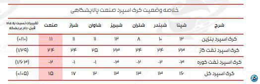تازه‌ترین ارقام کرک اسپرد بنزین و درآمد پالایشگاه‌های فعال در بورس
