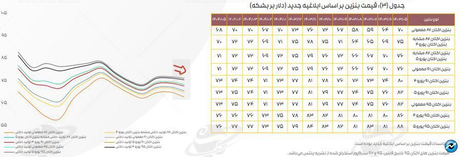 تازه‌ترین ارقام کرک اسپرد بنزین و درآمد پالایشگاه‌های فعال در بورس