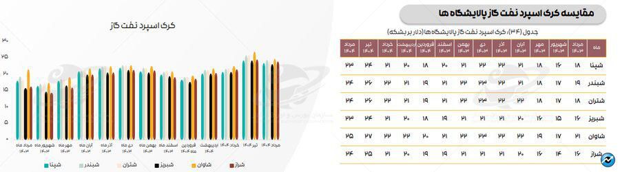 تازه‌ترین ارقام کرک اسپرد بنزین و درآمد پالایشگاه‌های فعال در بورس