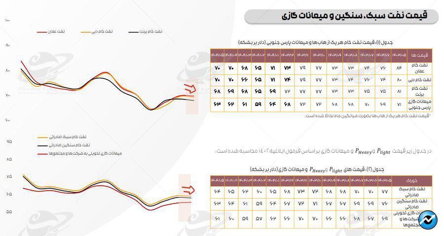 تازه‌ترین ارقام کرک اسپرد بنزین و درآمد پالایشگاه‌های فعال در بورس