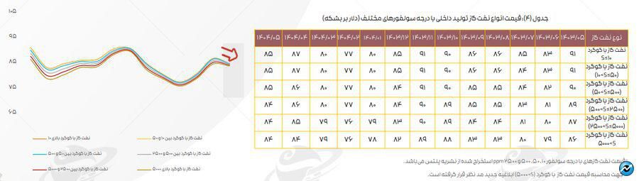 تازه‌ترین ارقام کرک اسپرد بنزین و درآمد پالایشگاه‌های فعال در بورس