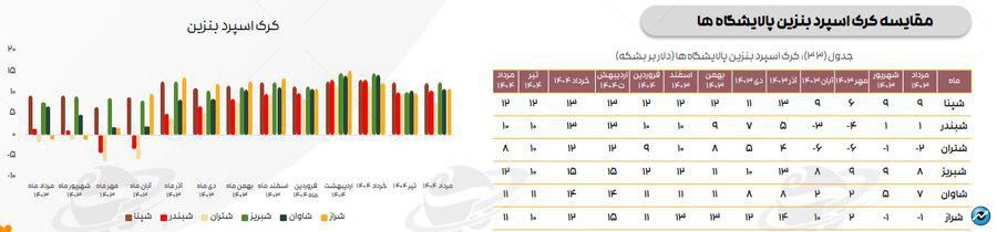 تازه‌ترین ارقام کرک اسپرد بنزین و درآمد پالایشگاه‌های فعال در بورس