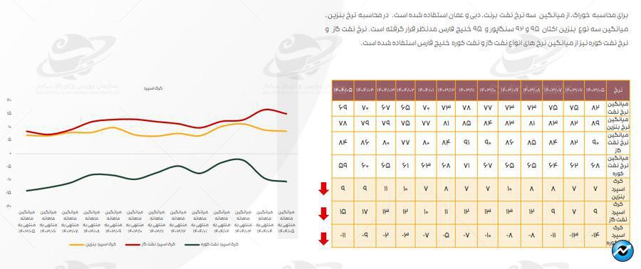 تازه‌ترین ارقام کرک اسپرد بنزین و درآمد پالایشگاه‌های فعال در بورس