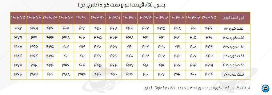 تازه‌ترین ارقام کرک اسپرد بنزین و درآمد پالایشگاه‌های فعال در بورس