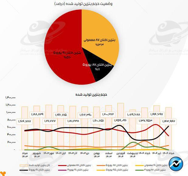 تازه‌ترین ارقام کرک اسپرد بنزین و درآمد پالایشگاه‌های فعال در بورس