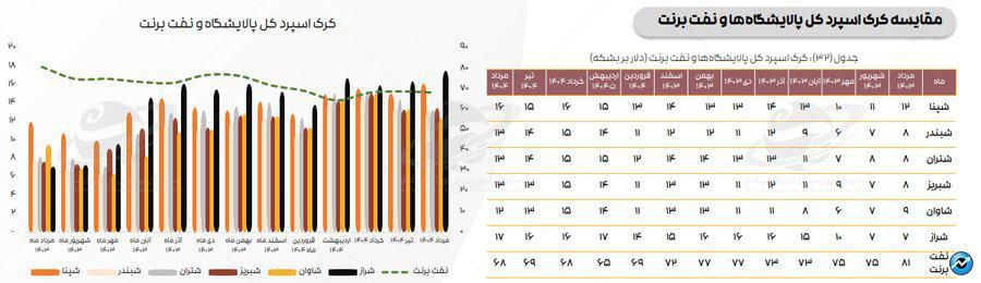 تازه‌ترین ارقام کرک اسپرد بنزین و درآمد پالایشگاه‌های فعال در بورس