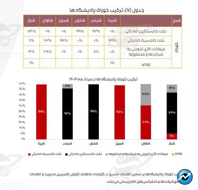 تازه‌ترین ارقام کرک اسپرد بنزین و درآمد پالایشگاه‌های فعال در بورس