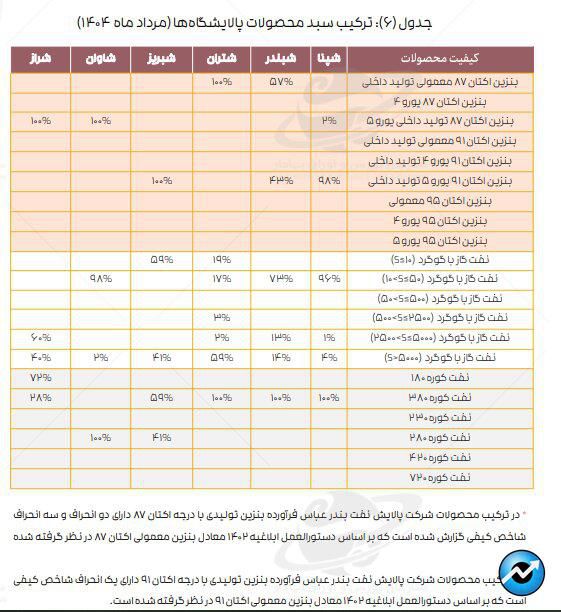 تازه‌ترین ارقام کرک اسپرد بنزین و درآمد پالایشگاه‌های فعال در بورس