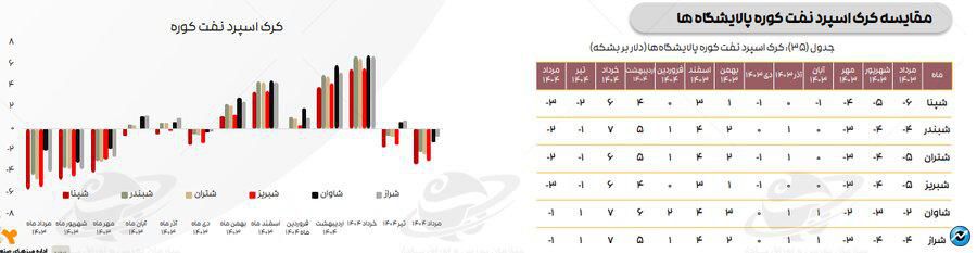 تازه‌ترین ارقام کرک اسپرد بنزین و درآمد پالایشگاه‌های فعال در بورس