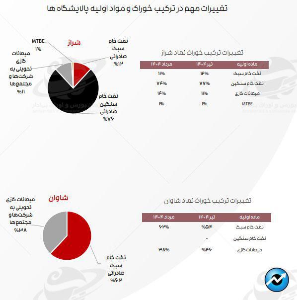 تازه‌ترین ارقام کرک اسپرد بنزین و درآمد پالایشگاه‌های فعال در بورس