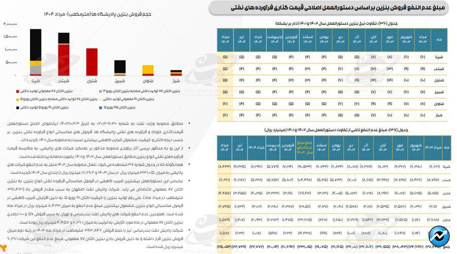 تازه‌ترین ارقام کرک اسپرد بنزین و درآمد پالایشگاه‌های فعال در بورس