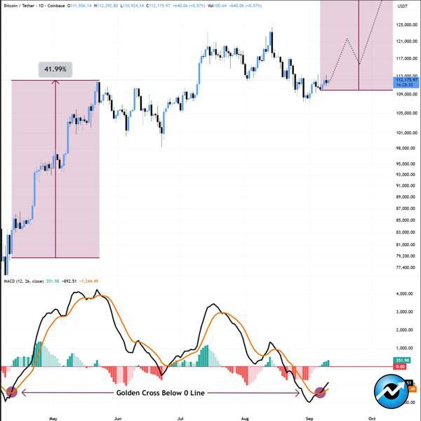 bitcoin-price-160k-macd-golden-cross-returns-1