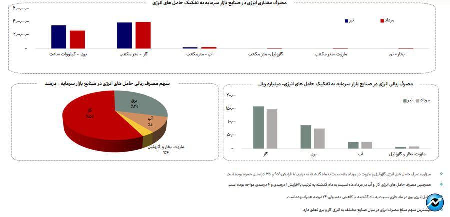 روند مصرف آب، برق و گاز در صنایع فعال بازار سرمایه