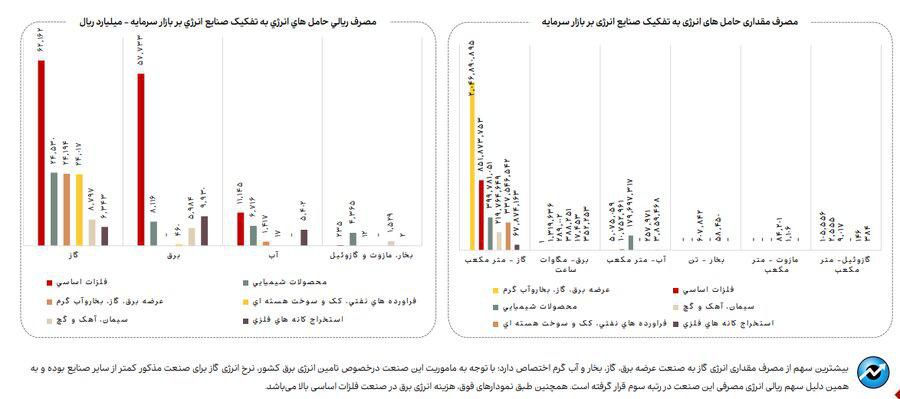 روند مصرف آب، برق و گاز در صنایع فعال بازار سرمایه