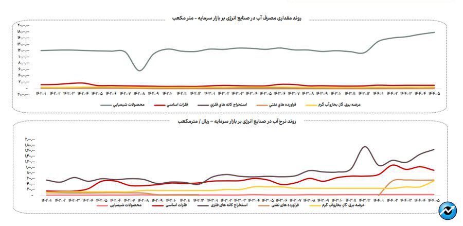 روند مصرف آب، برق و گاز در صنایع فعال بازار سرمایه