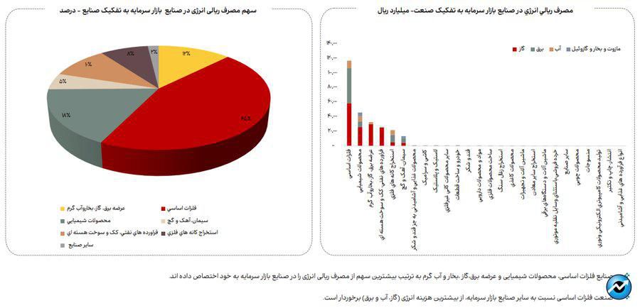 روند مصرف آب، برق و گاز در صنایع فعال بازار سرمایه