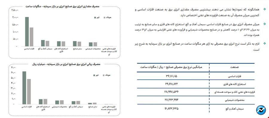 روند مصرف آب، برق و گاز در صنایع فعال بازار سرمایه