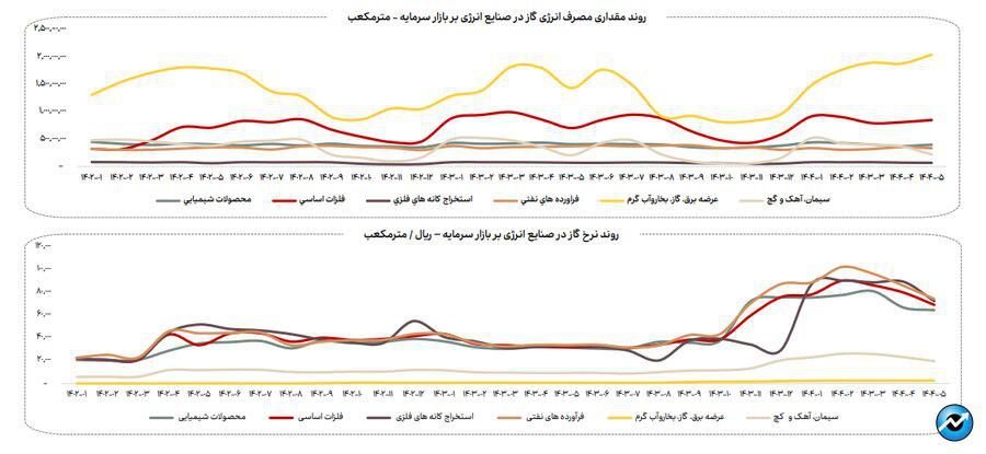 روند مصرف آب، برق و گاز در صنایع فعال بازار سرمایه