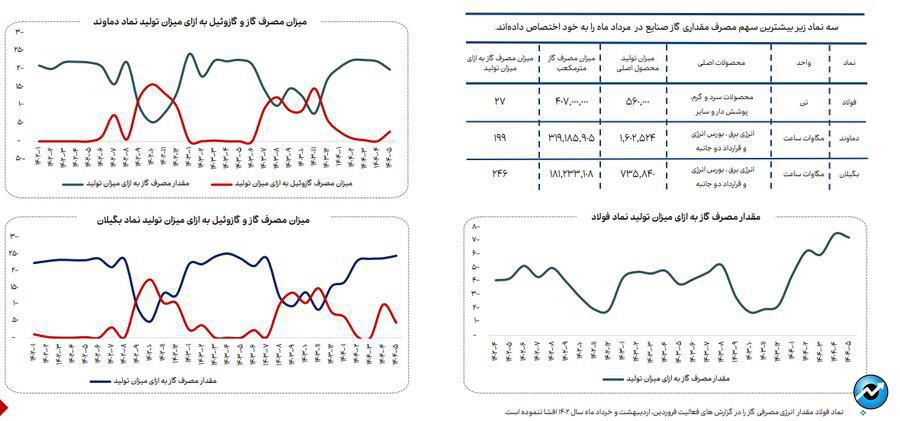 روند مصرف آب، برق و گاز در صنایع فعال بازار سرمایه