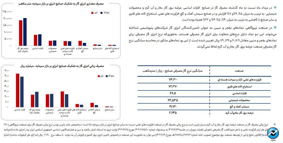 روند مصرف آب، برق و گاز در صنایع فعال بازار سرمایه