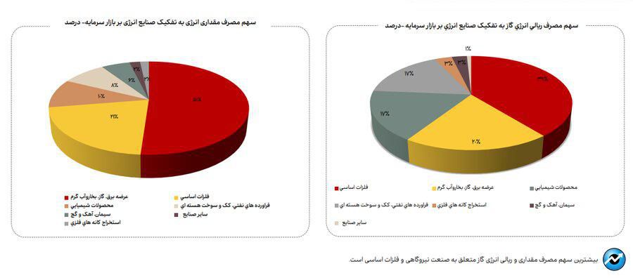 روند مصرف آب، برق و گاز در صنایع فعال بازار سرمایه