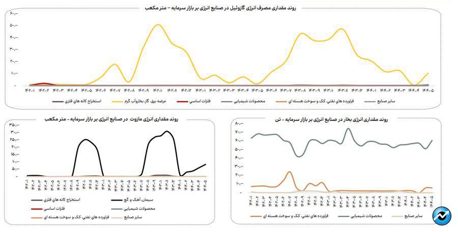 روند مصرف آب، برق و گاز در صنایع فعال بازار سرمایه