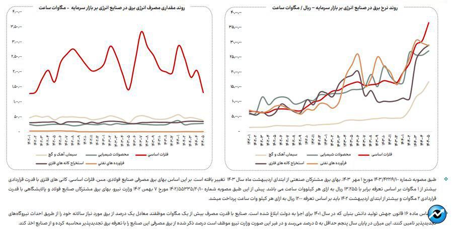 روند مصرف آب، برق و گاز در صنایع فعال بازار سرمایه