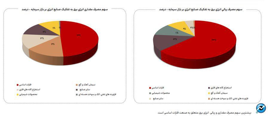 روند مصرف آب، برق و گاز در صنایع فعال بازار سرمایه
