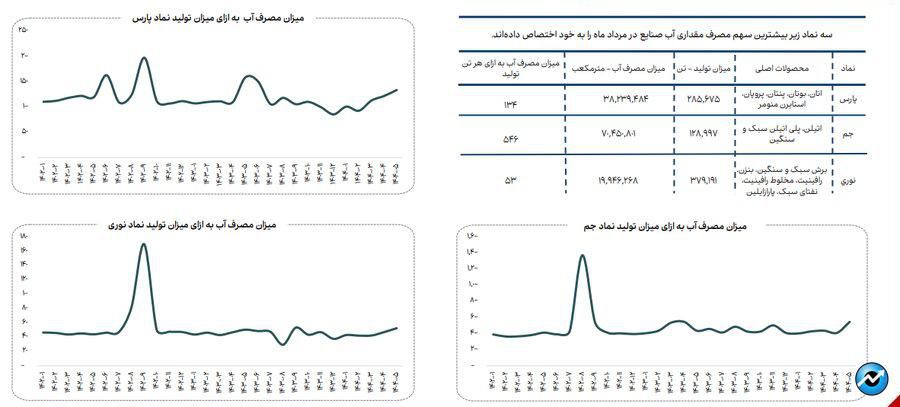 روند مصرف آب، برق و گاز در صنایع فعال بازار سرمایه