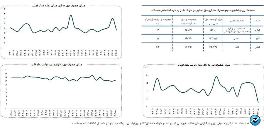 روند مصرف آب، برق و گاز در صنایع فعال بازار سرمایه