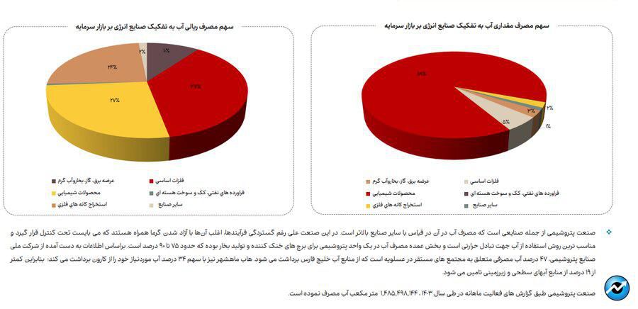 روند مصرف آب، برق و گاز در صنایع فعال بازار سرمایه