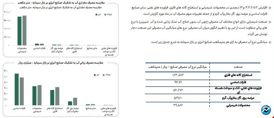 روند مصرف آب، برق و گاز در صنایع فعال بازار سرمایه