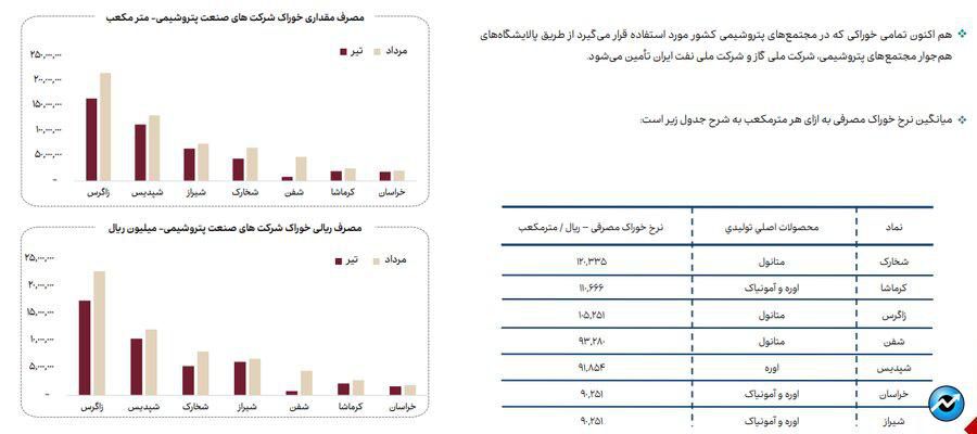 روند مصرف آب، برق و گاز در صنایع فعال بازار سرمایه