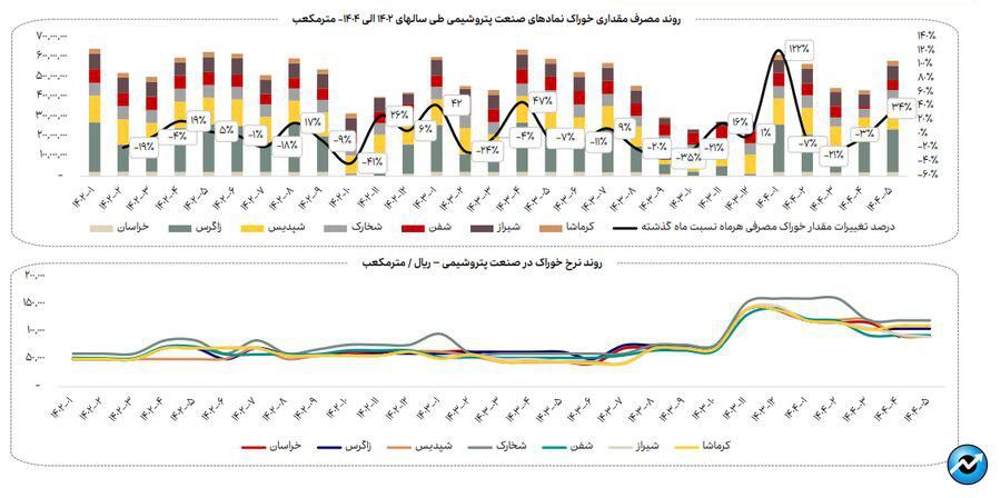 روند مصرف آب، برق و گاز در صنایع فعال بازار سرمایه