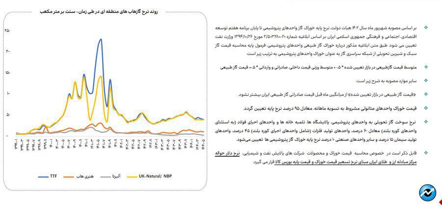 روند مصرف آب، برق و گاز در صنایع فعال بازار سرمایه