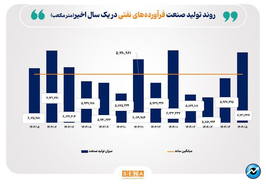 کارنامه تولید صنایع فعال بازار سرمایه در یک سال گذشته