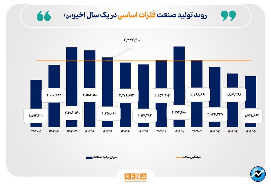 کارنامه تولید صنایع فعال بازار سرمایه در یک سال گذشته