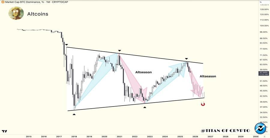 bitcoin-dominance-slips-below-57-is-this-the-start-of-the-next-cycle