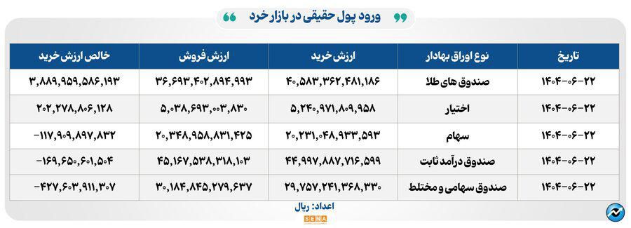 ۱۵ هزار میلیارد تومان مبادله اوراق بهادار و کالا در ۴ بورس ایران
