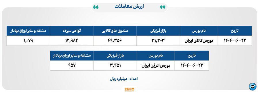 ۱۵ هزار میلیارد تومان مبادله اوراق بهادار و کالا در ۴ بورس ایران