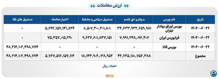 ۱۵ هزار میلیارد تومان مبادله اوراق بهادار و کالا در ۴ بورس ایران