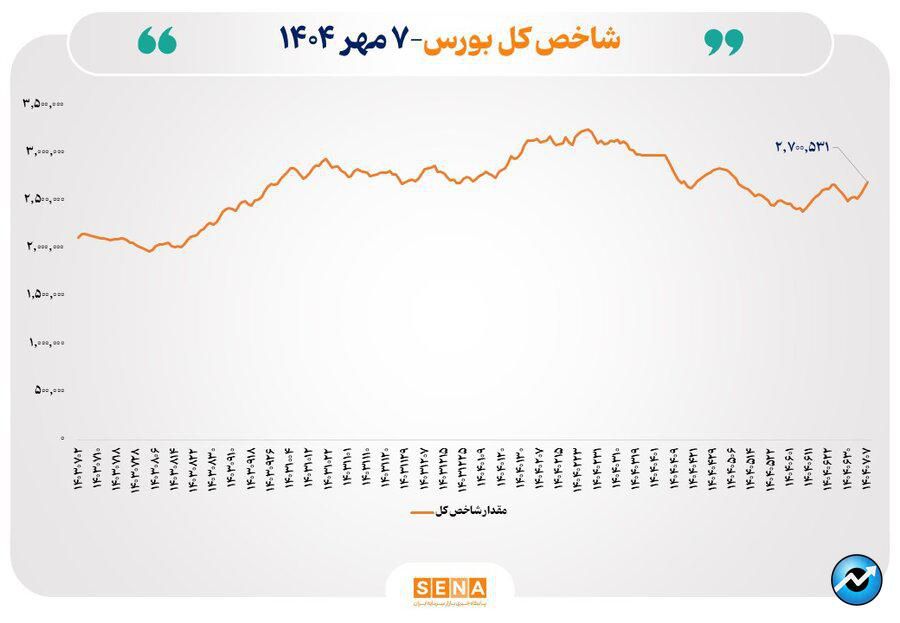 مرزشکنی همزمان۳ شاخص بورس در مبادلات امروز بازار سهام