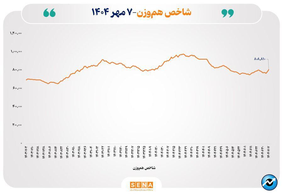 مرزشکنی همزمان۳ شاخص بورس در مبادلات امروز بازار سهام