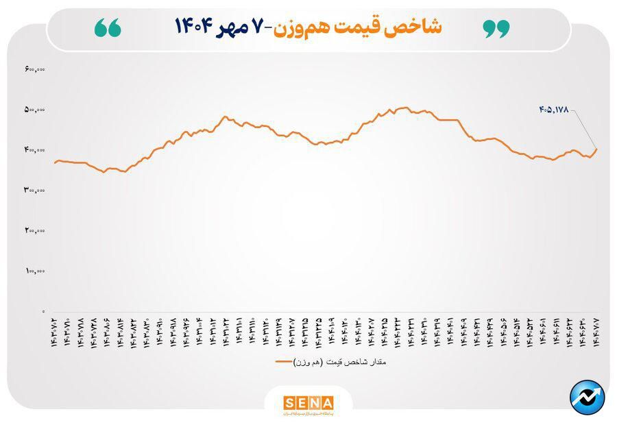 مرزشکنی همزمان۳ شاخص بورس در مبادلات امروز بازار سهام