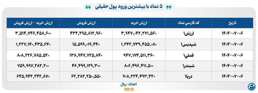 ۴۱ هزار میلیارد تومان مبادله اوراق بهادار و کالا در ۴ بورس ایران