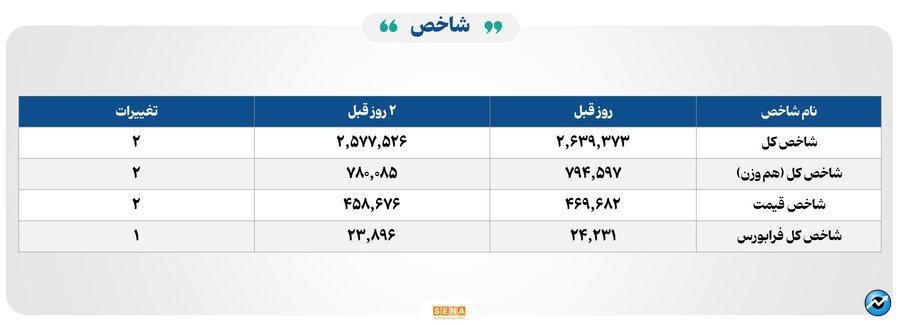 ۴۱ هزار میلیارد تومان مبادله اوراق بهادار و کالا در ۴ بورس ایران