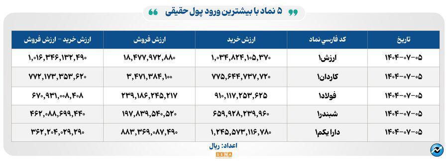 ۲۷ هزار میلیارد تومان مبادله اوراق بهادار و کالا در ۴ بورس ایران