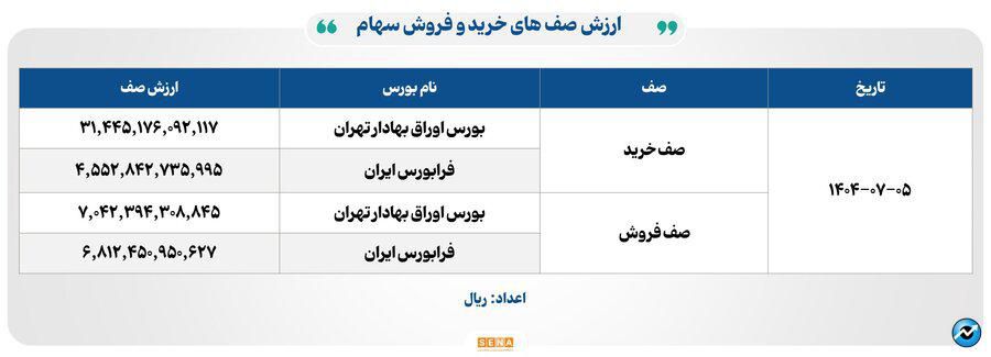 ۲۷ هزار میلیارد تومان مبادله اوراق بهادار و کالا در ۴ بورس ایران