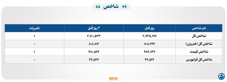 ۳۹ هزار میلیارد تومان مبادله اوراق بهادار و کالا در ۴ بورس ایران